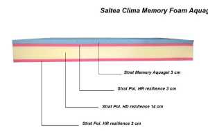 Saltea Clima Memory-Foam Aquagel