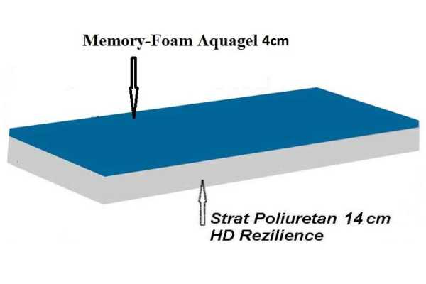 Saltea ortopedica Quick-Dry Memory 4cm Aquagel Air-Fresh Confort