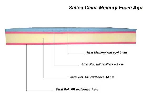 Saltea Clima Memory-Foam Aquagel